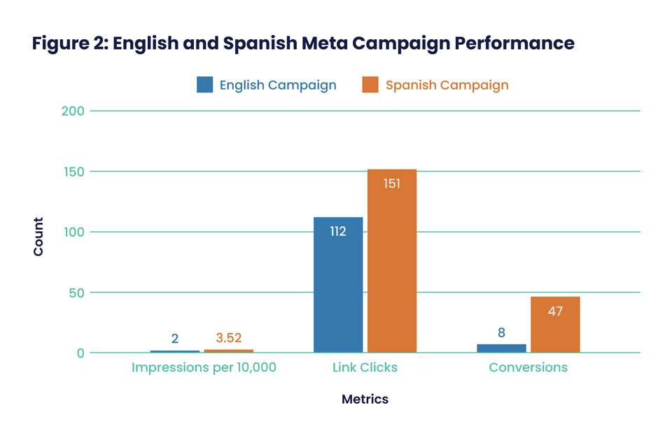 Graph showing Spanish campaign with more conversions than English on Meta.