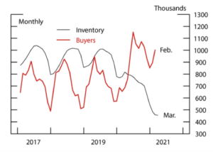 Active Inventory and Estimated Active Buyers