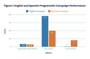 Graph showing Spanish campaign with more conversions than English.